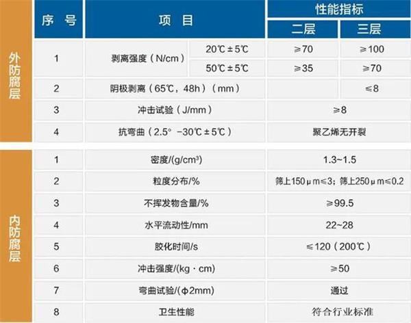 四川3pe防腐钢管厂家性能指标参数